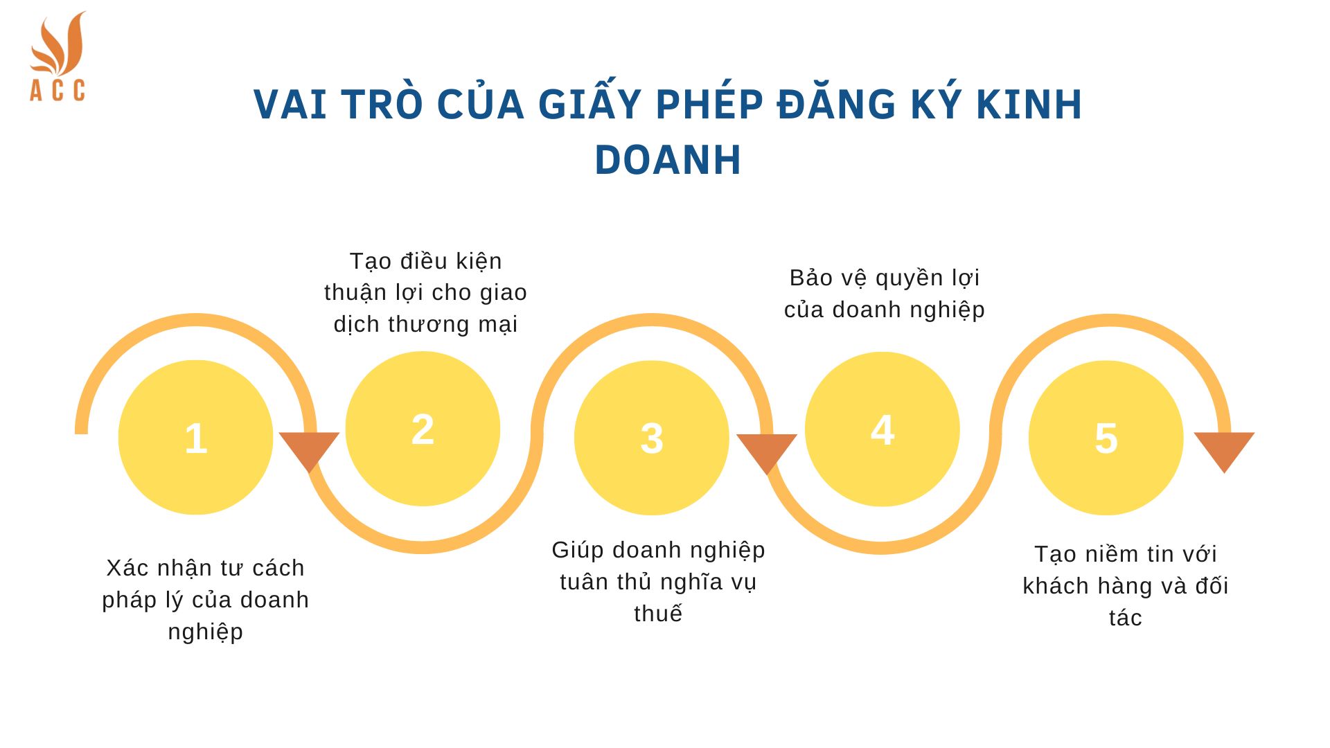 Vai trò của giấy phép đăng ký kinh doanh