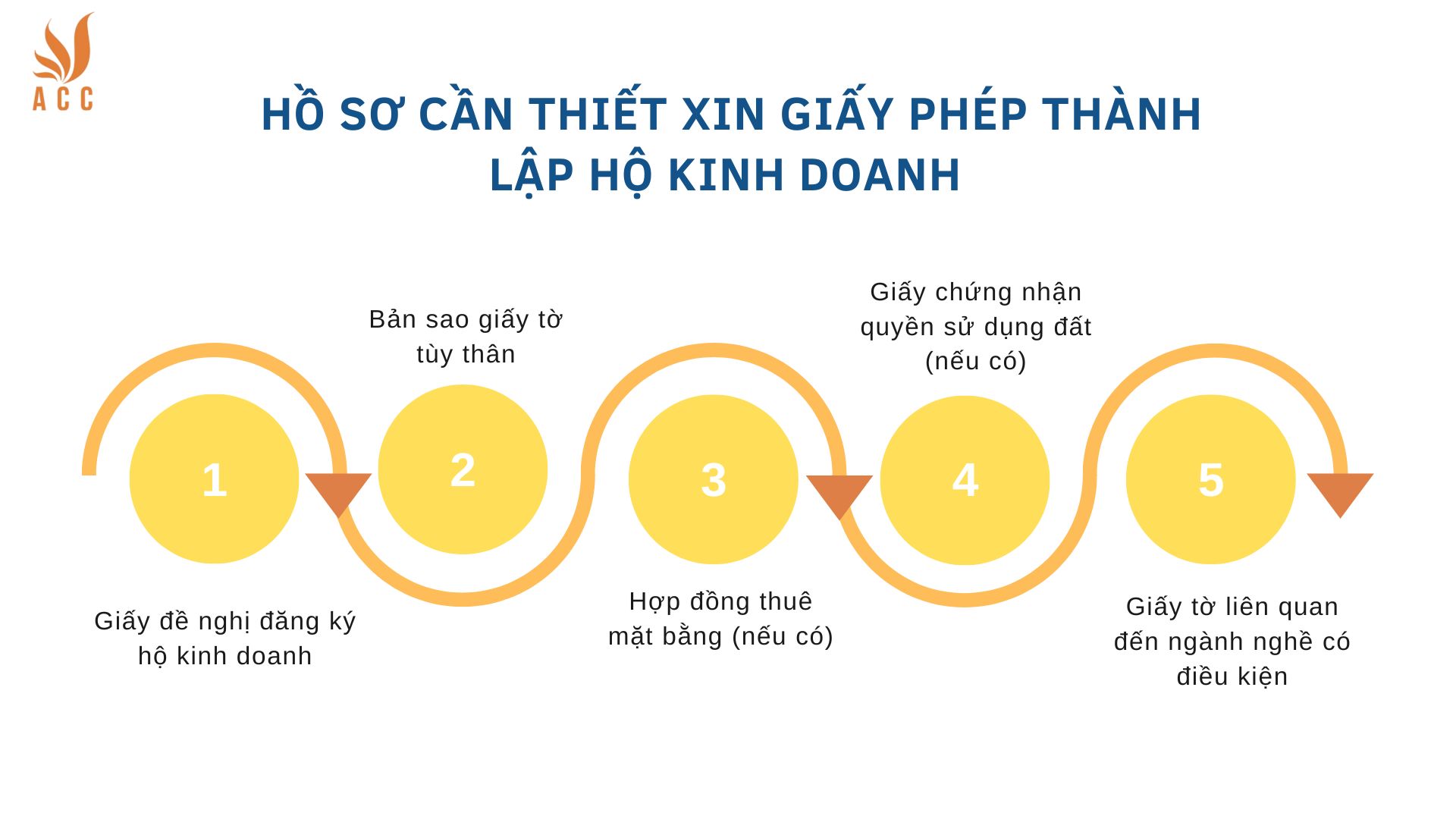 Hồ sơ cần thiết xin giấy phép thành lập hộ kinh doanh