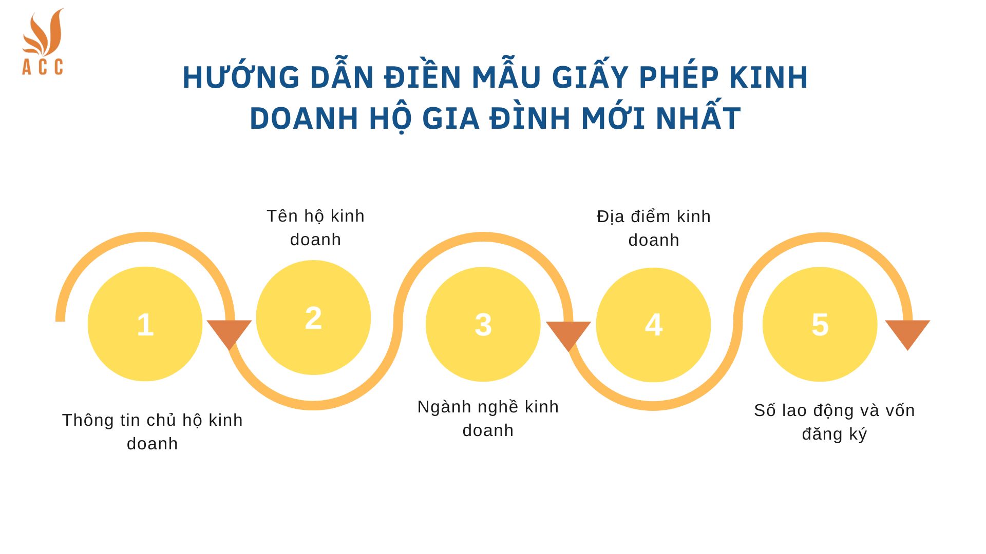 Hướng dẫn điền Mẫu giấy phép kinh doanh hộ gia đình mới nhất