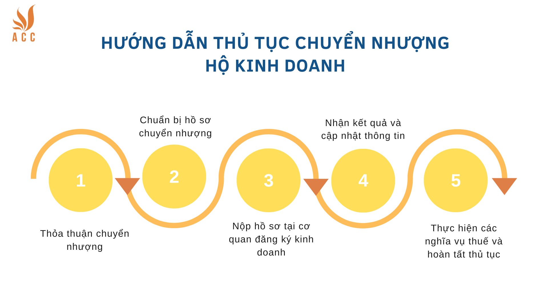 Hướng dẫn thủ tục chuyển nhượng hộ kinh doanh