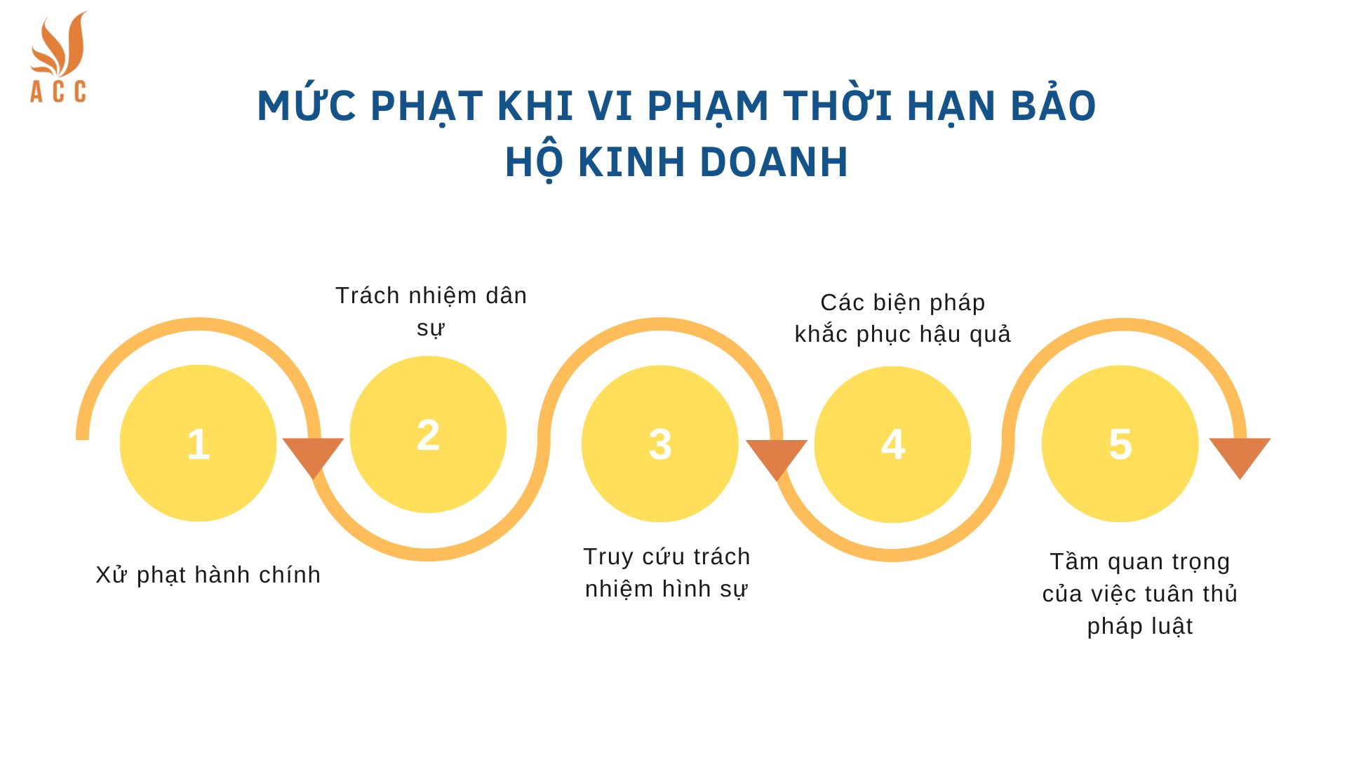 Mức phạt khi vi phạm thời hạn bảo hộ kinh doanh