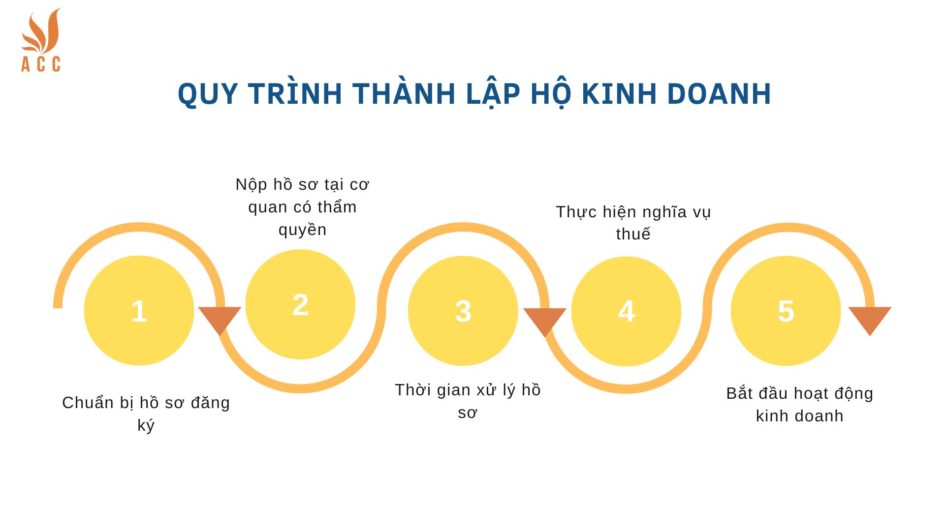 Quy trình thành lập hộ kinh doanh (1)