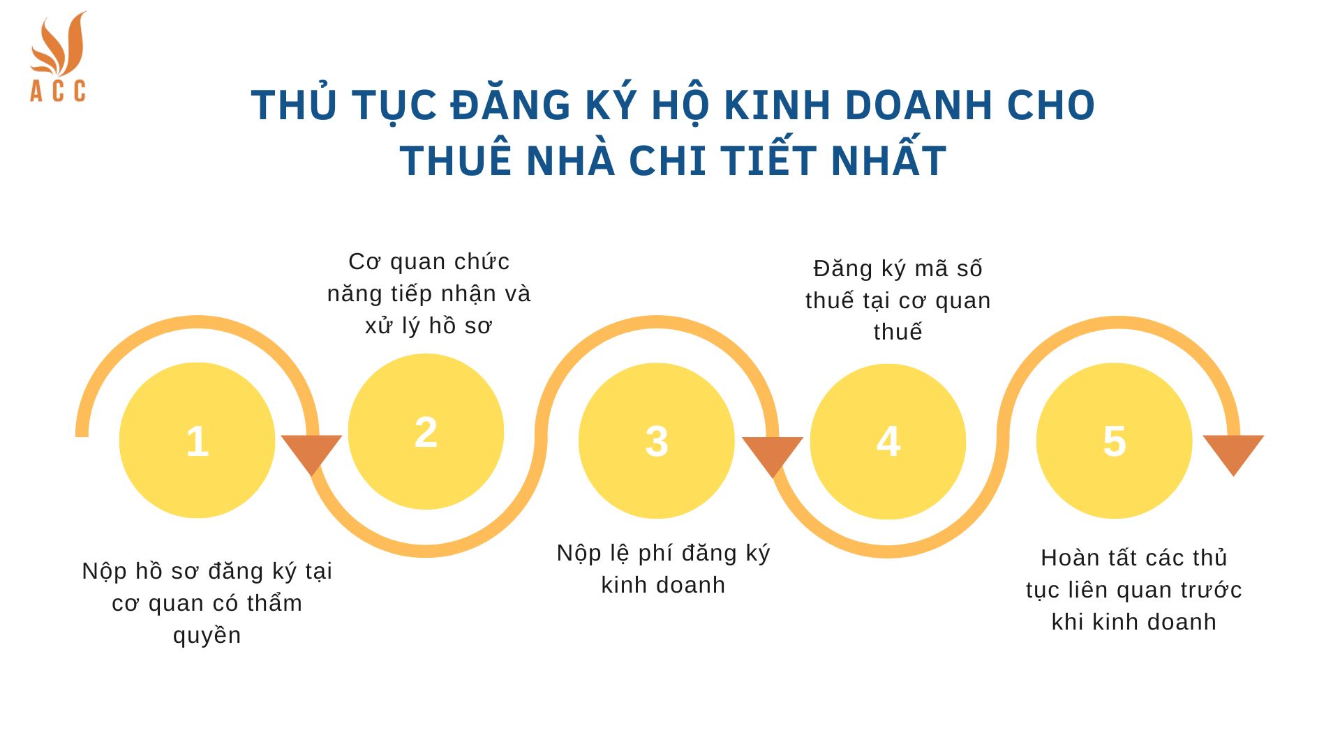 Thủ tục đăng k&yacute; hộ kinh doanh cho thu&ecirc; nh&agrave; chi tiết nhất (1)