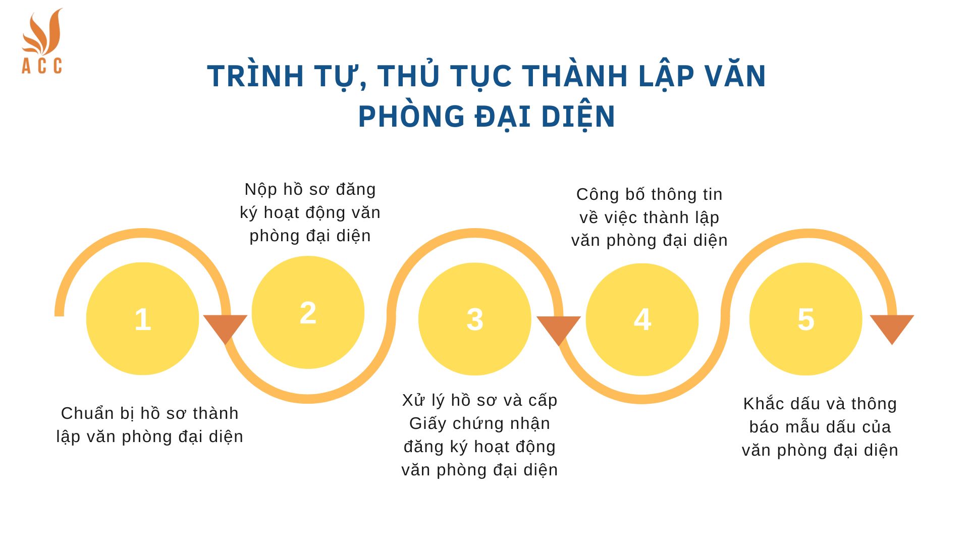 Trình tự, thủ tục thành lập văn phòng đại diện (2)