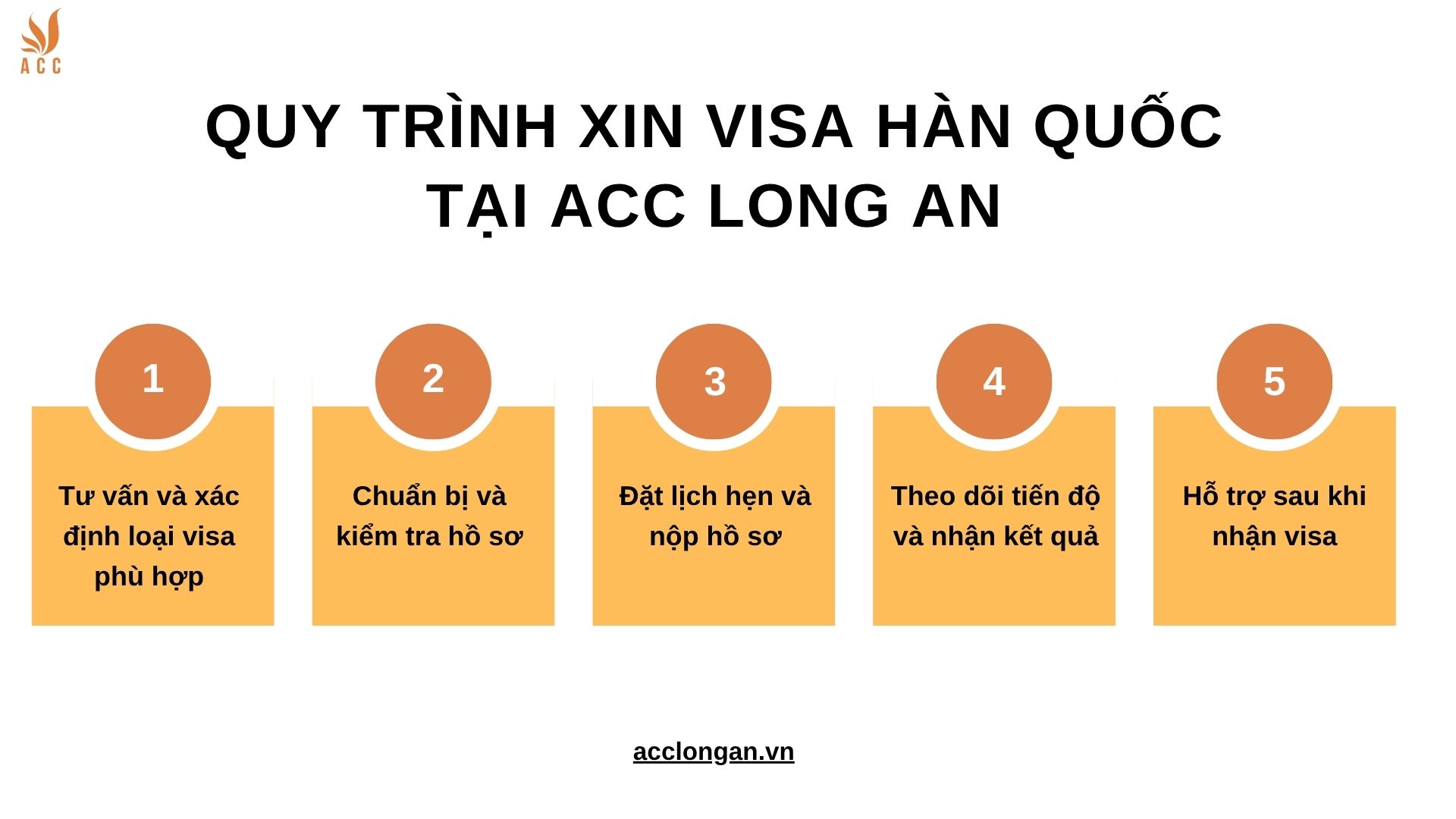 Quy trình dịch vụ xin visa Hàn Quốc tại ACC Long An